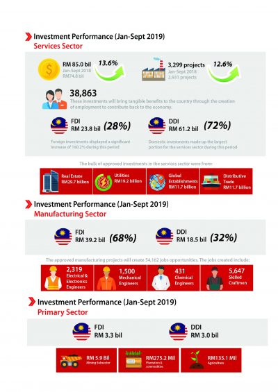 Approved Investments in January - September 2019 Create ...