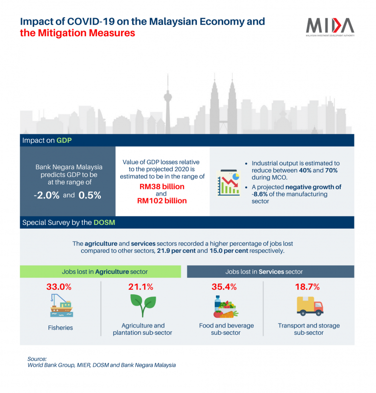 impact of covid 19 on economy in malaysia essay