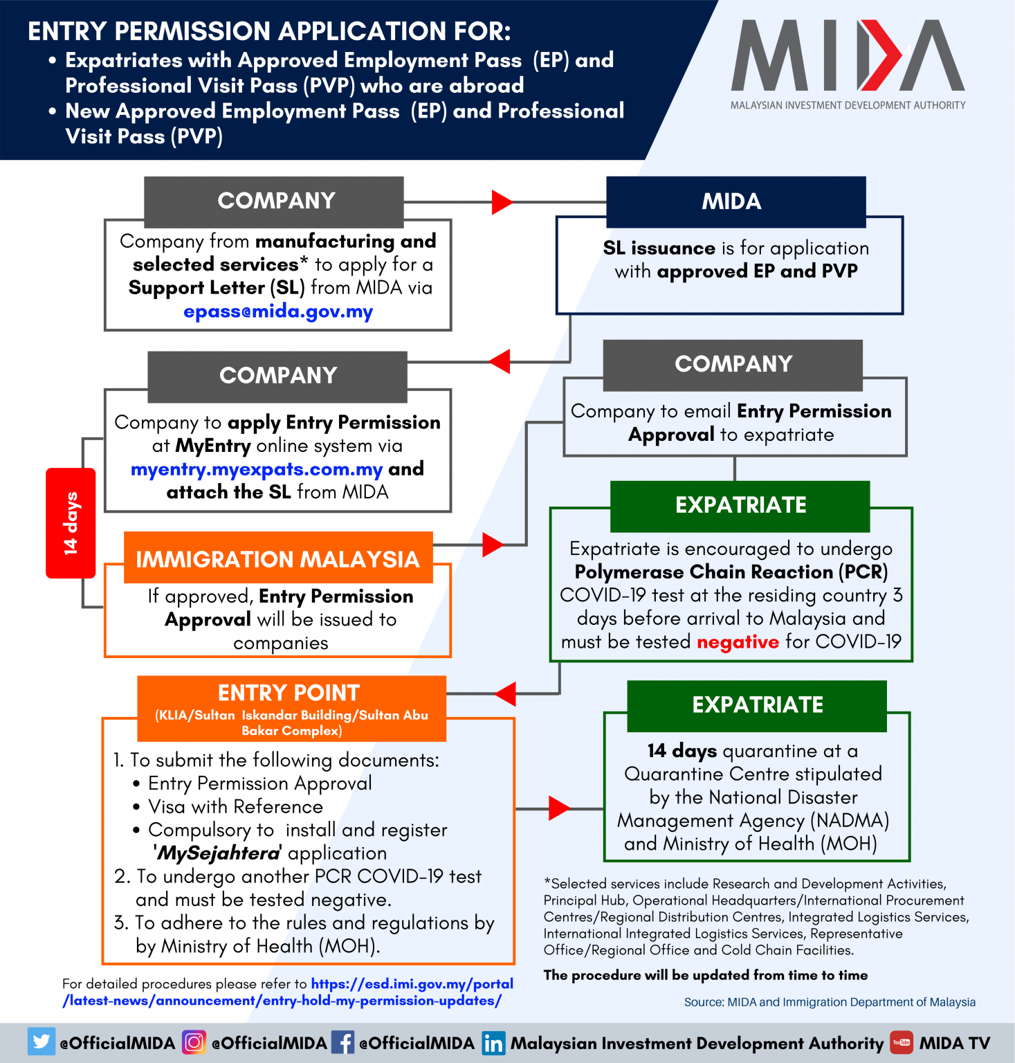 Entry Permission Application MIDA Malaysian Investment Development