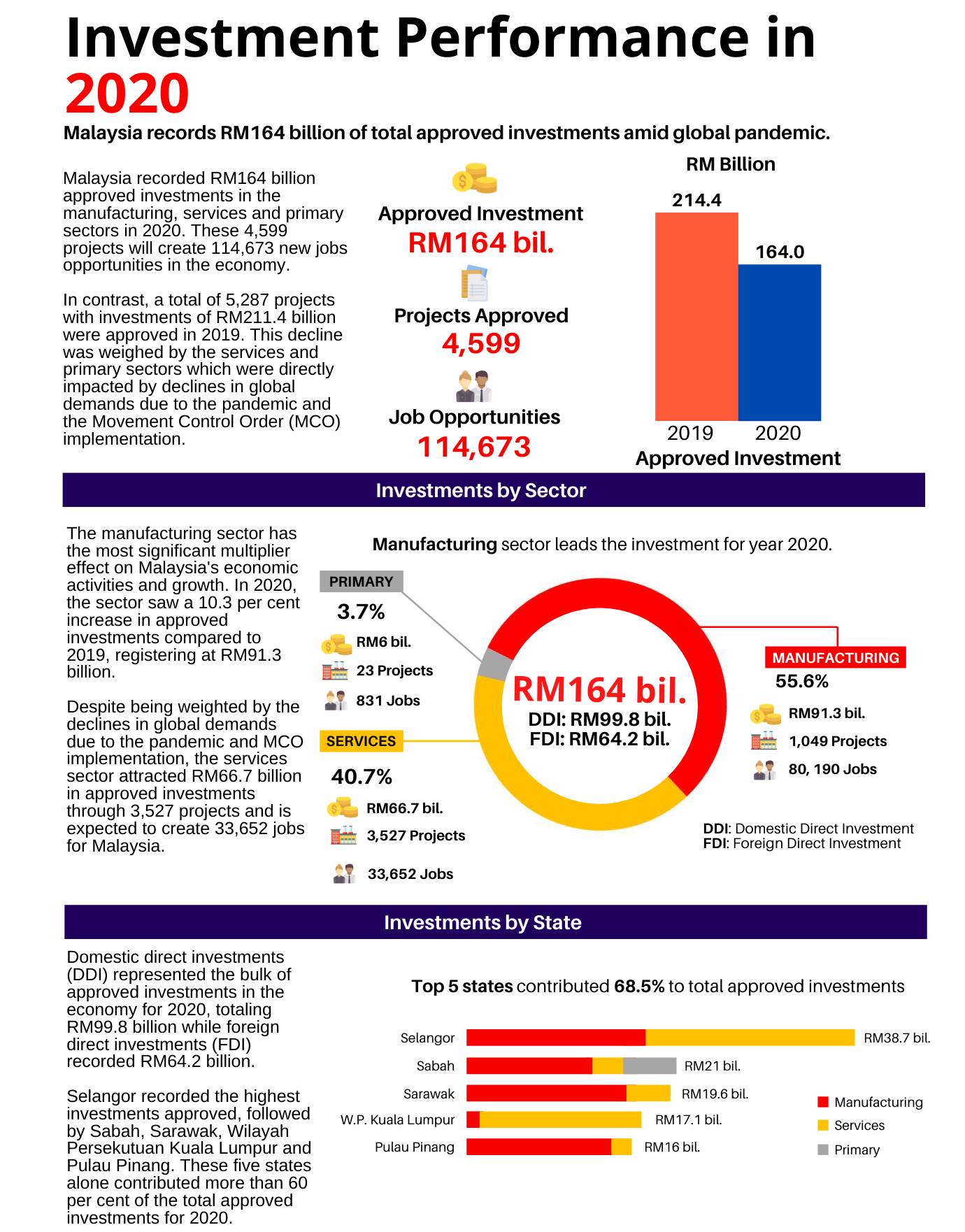 Investment Performance In 2020 - MIDA | Malaysian Investment ...