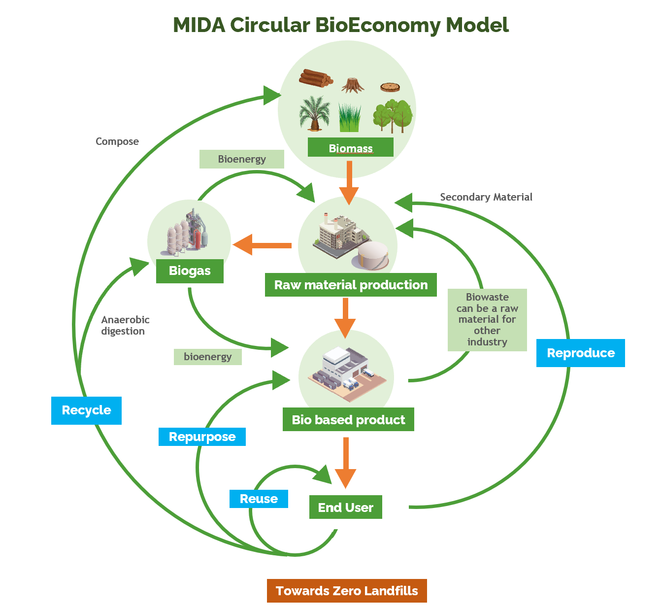 Circular Economy: Where Are We Now and How Do We Even Begin - MIDA ...