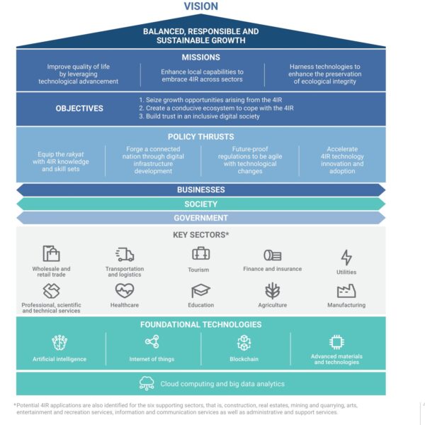 Future Forward Economy - MIDA | Malaysian Investment Development Authority