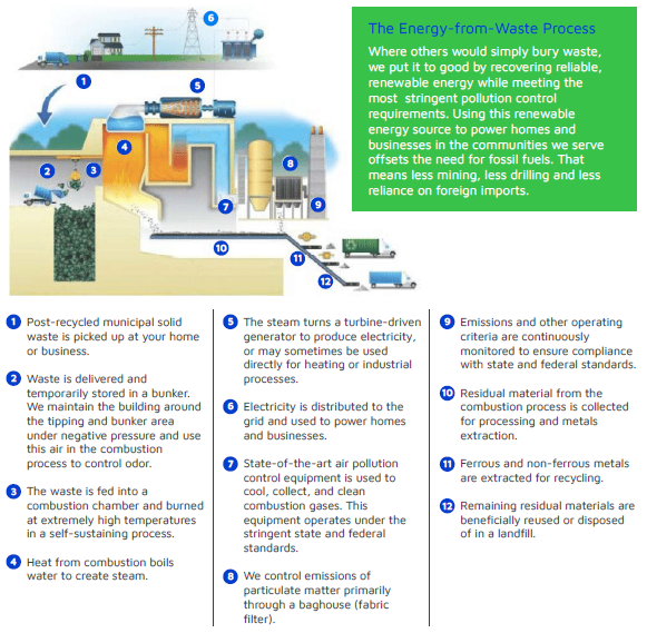 Waste To Energy (WTE): The Preferred Approach For Waste Management In ...