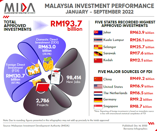 Another Outstanding Investment Performance! - MIDA | Malaysian ...