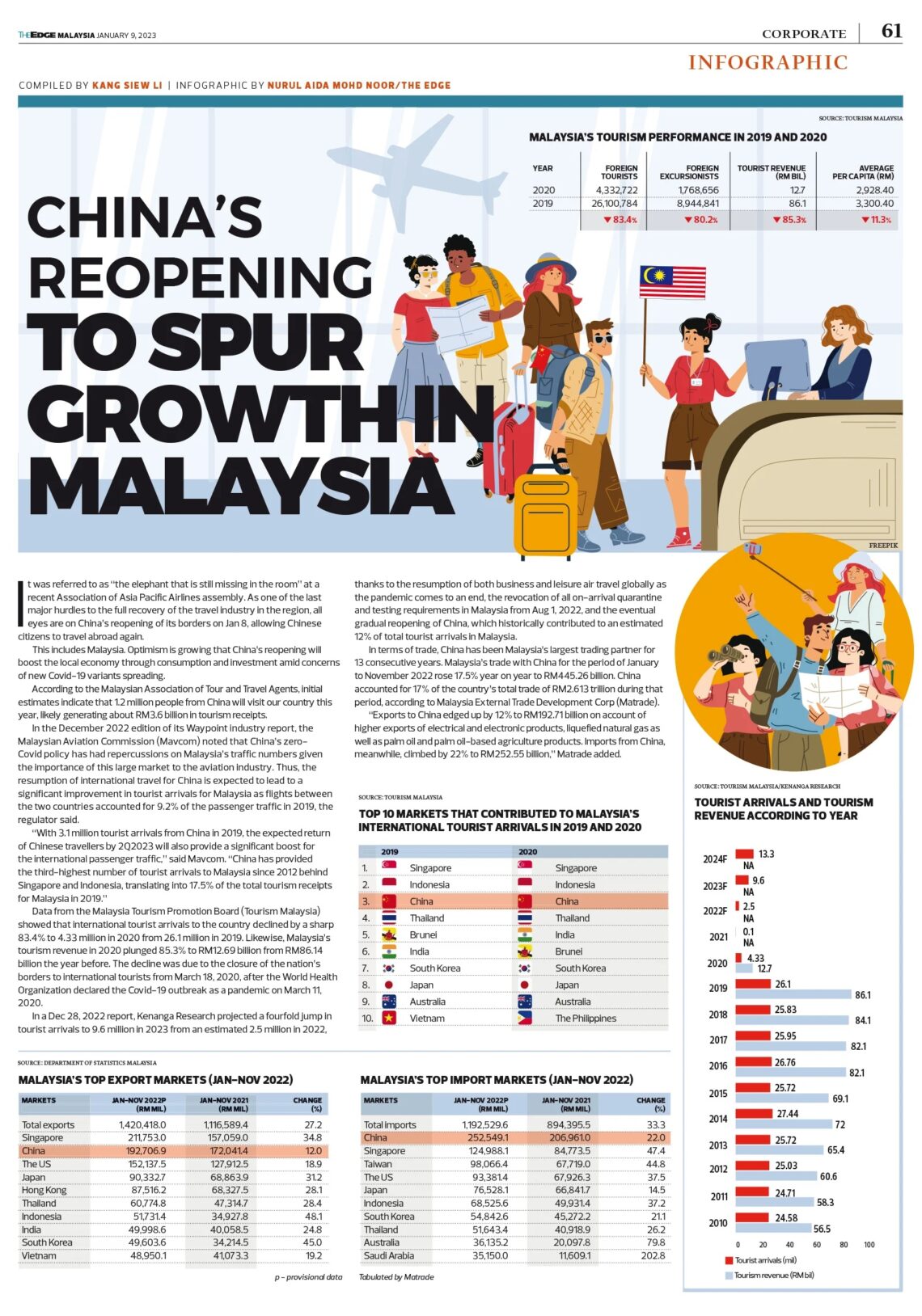 China’s Reopening To Spur Growth In Malaysia - MIDA | Malaysian ...