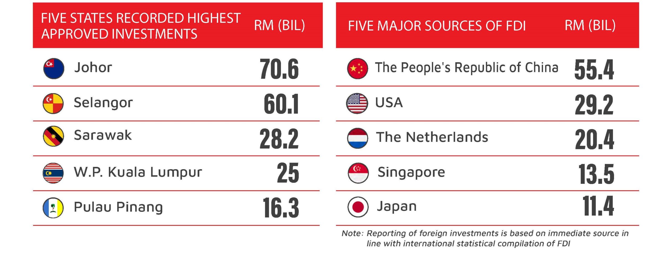 Malaysia Attracted RM264.6 Billion Of Approved Investments In 2022 ...