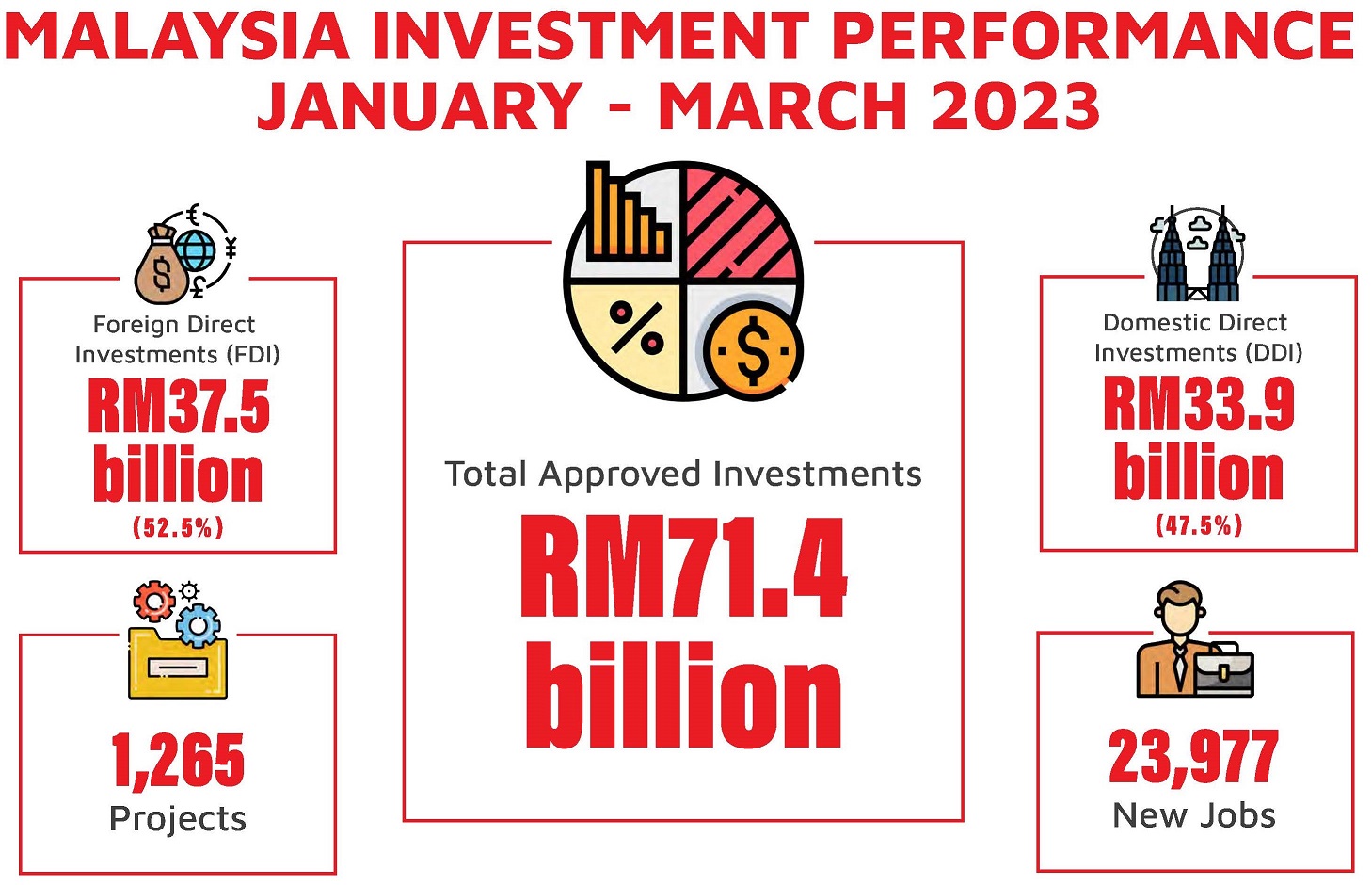 Malaysia Maintains Its Status As The Preferred Investment Hub: RM71.4 ...