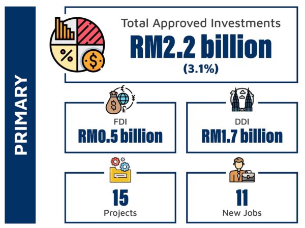 Malaysia Maintains Its Status As The Preferred Investment Hub Rm