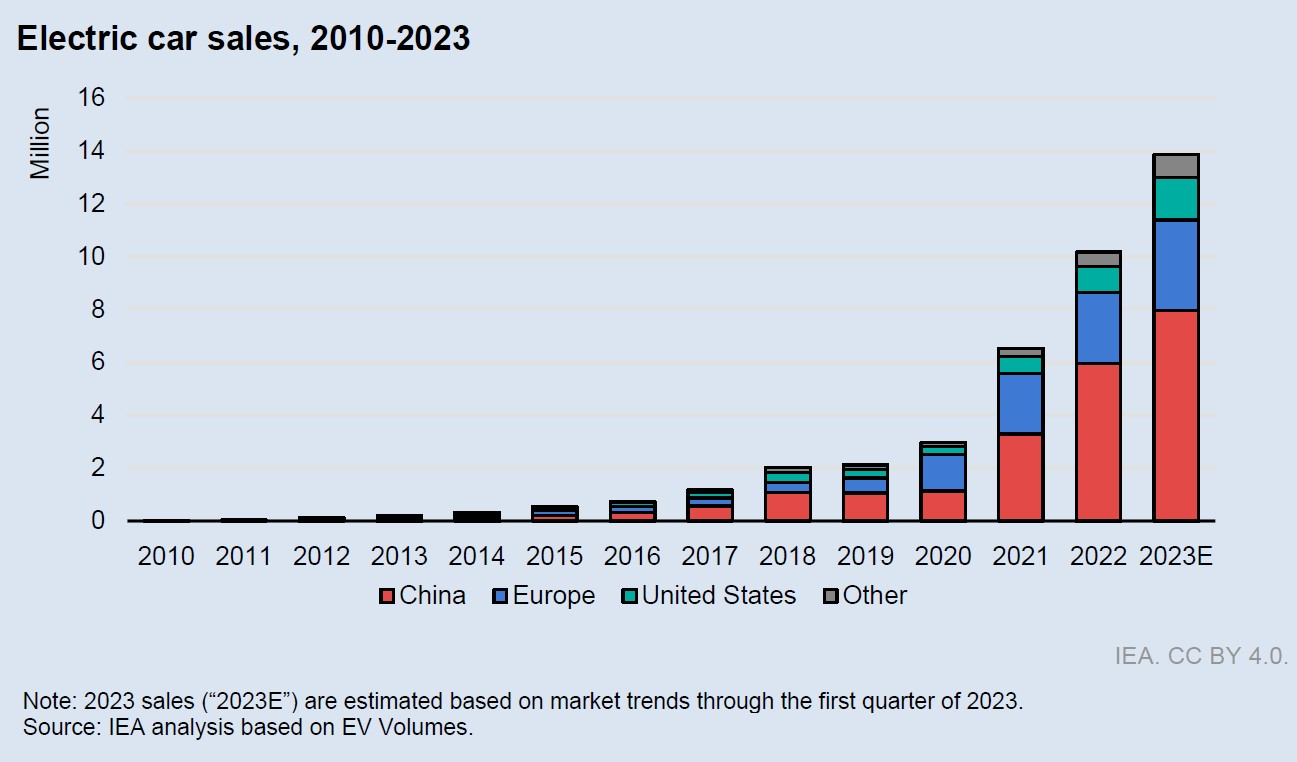 Shifting the EV sector to the next gear MIDA Malaysian Investment