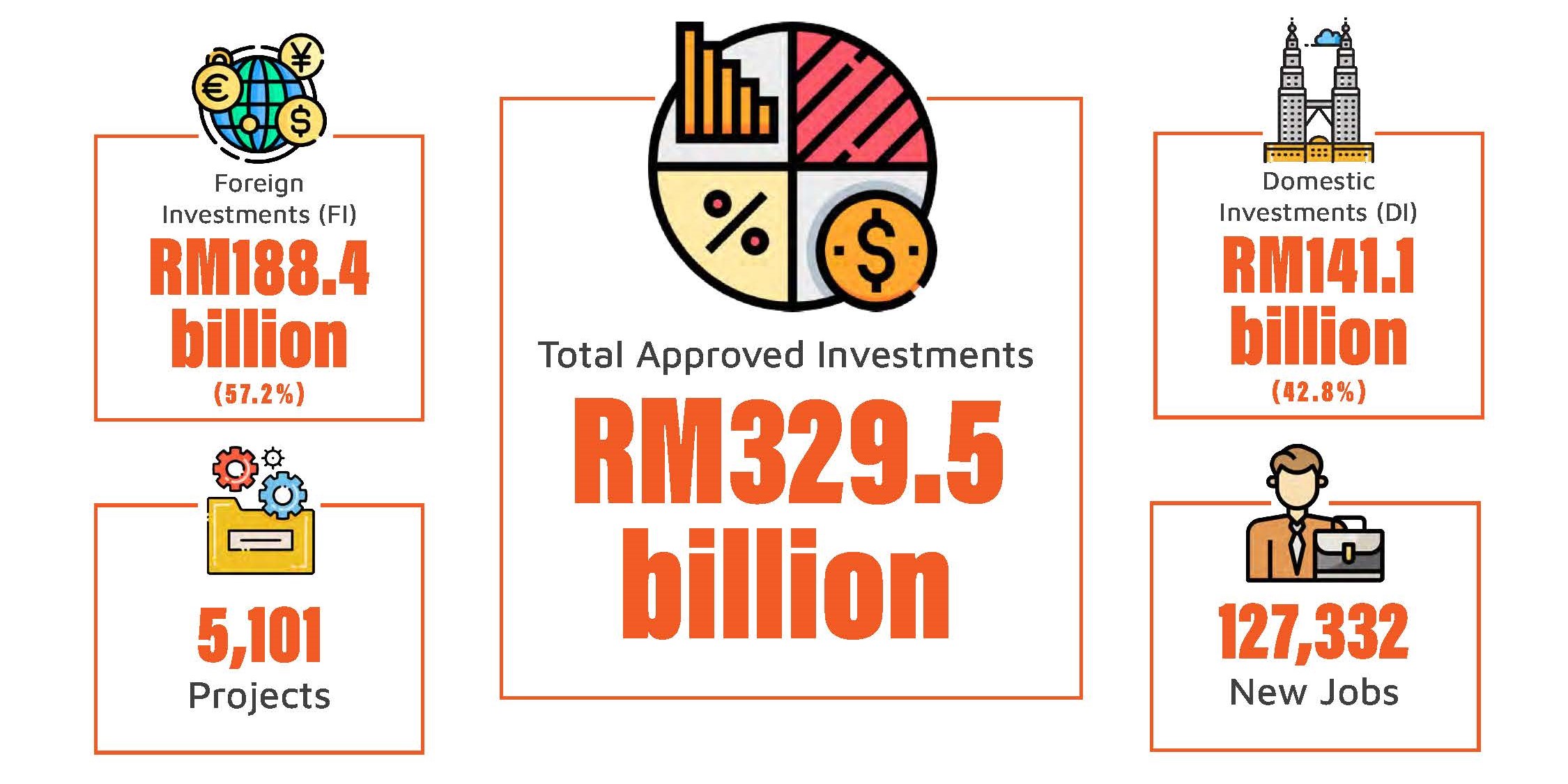 Malaysia Secures Historic RM329.5 Billion in Approved Investments